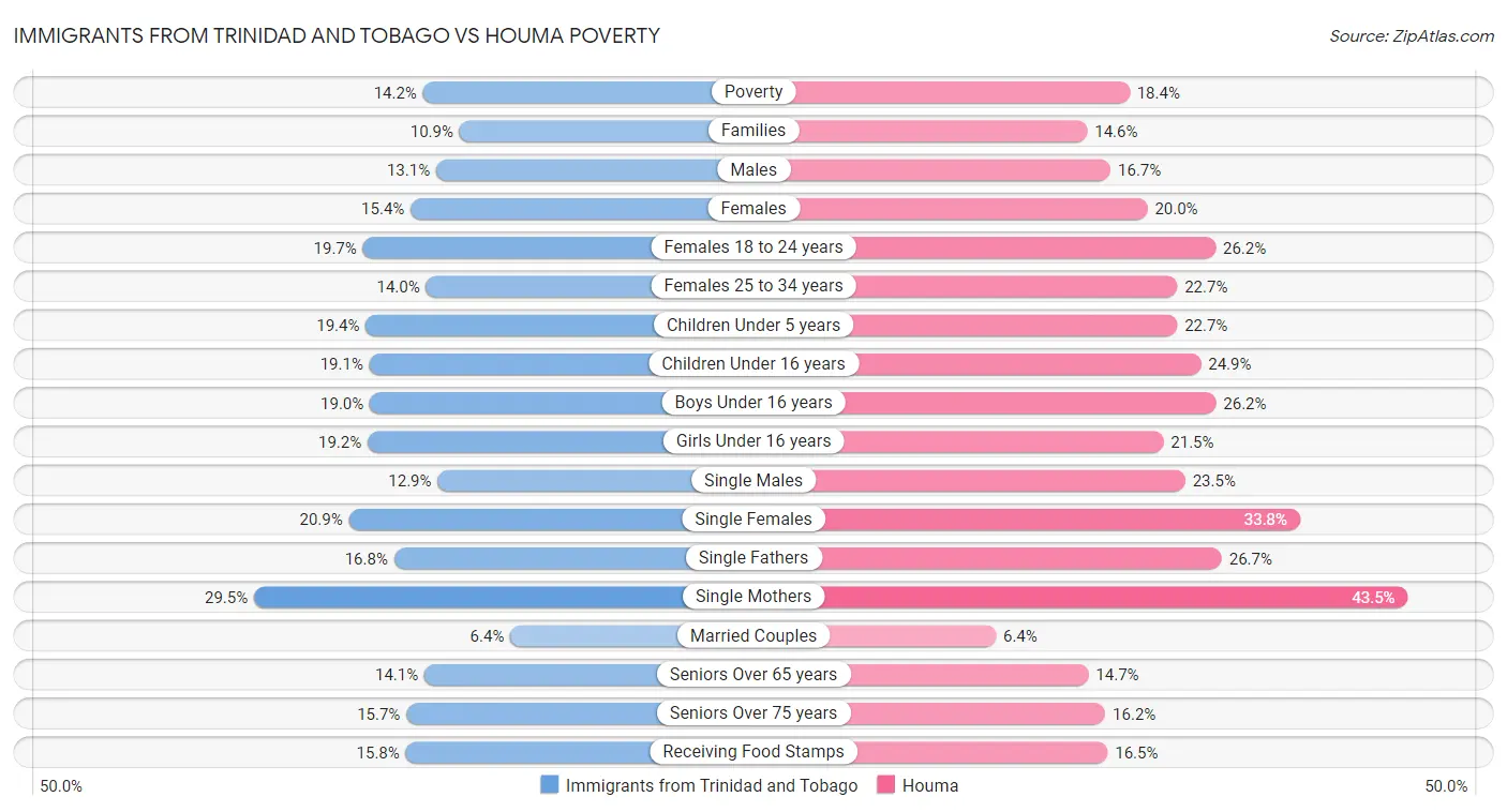 Immigrants from Trinidad and Tobago vs Houma Poverty