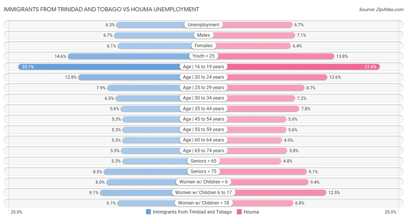 Immigrants from Trinidad and Tobago vs Houma Unemployment
