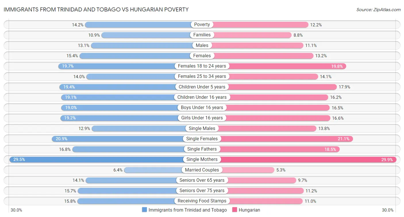 Immigrants from Trinidad and Tobago vs Hungarian Poverty