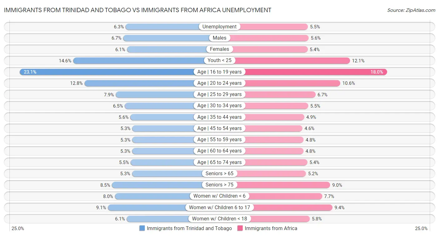 Immigrants from Trinidad and Tobago vs Immigrants from Africa Unemployment