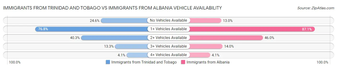 Immigrants from Trinidad and Tobago vs Immigrants from Albania Vehicle Availability