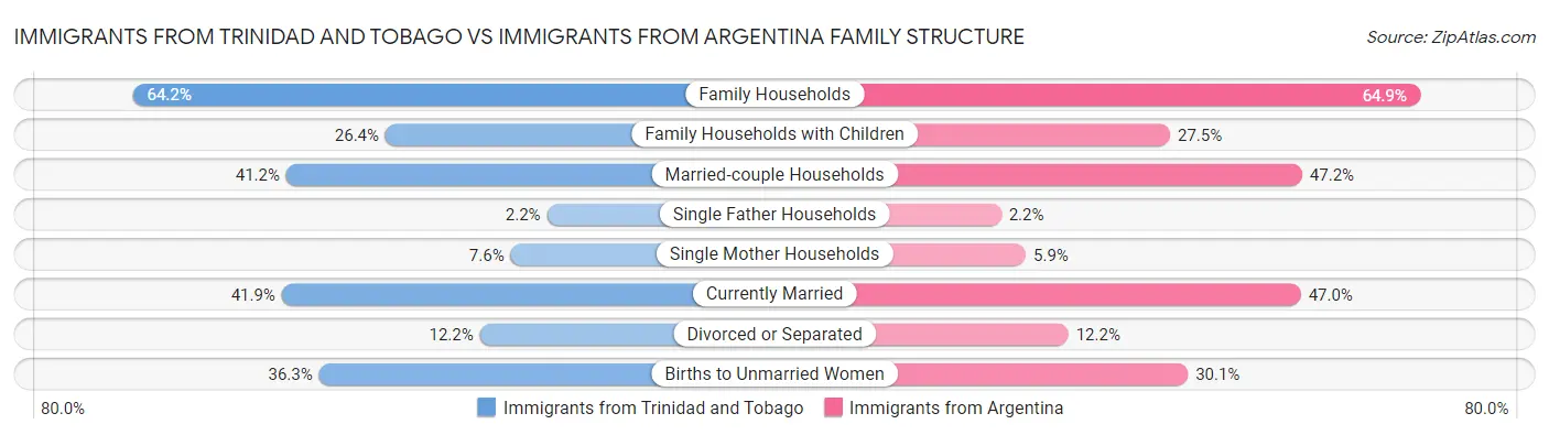 Immigrants from Trinidad and Tobago vs Immigrants from Argentina Family Structure