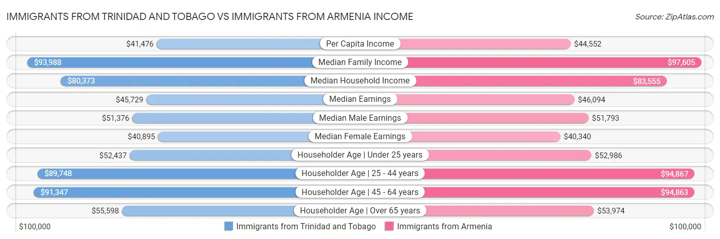 Immigrants from Trinidad and Tobago vs Immigrants from Armenia Income