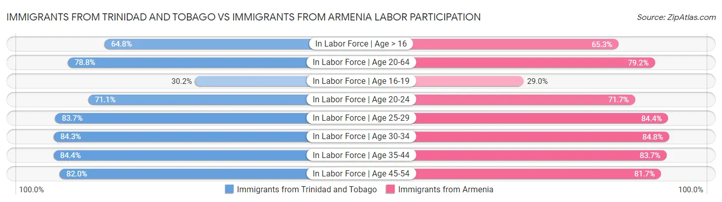 Immigrants from Trinidad and Tobago vs Immigrants from Armenia Labor Participation