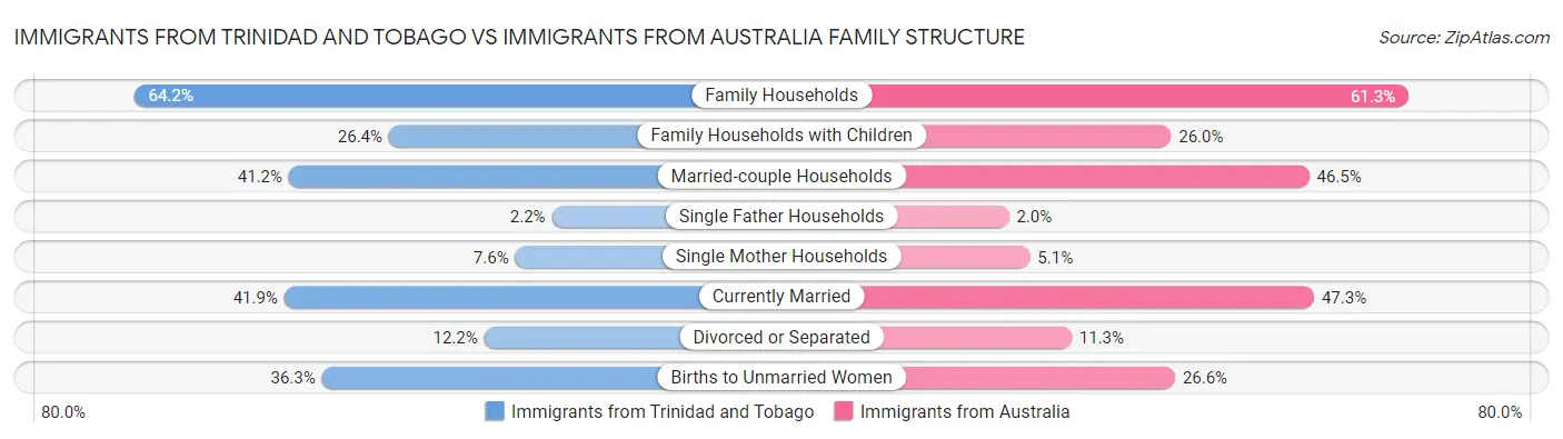 Immigrants from Trinidad and Tobago vs Immigrants from Australia Family Structure