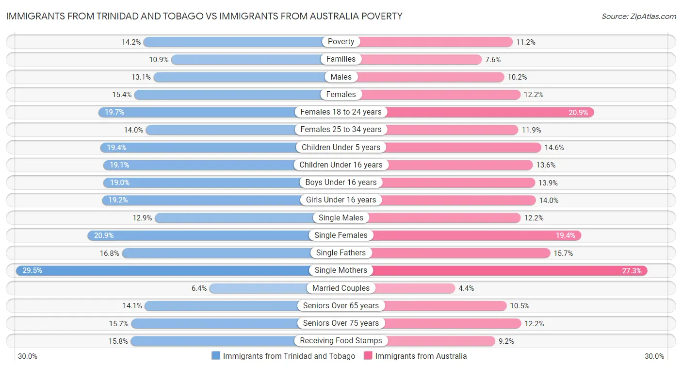 Immigrants from Trinidad and Tobago vs Immigrants from Australia Poverty