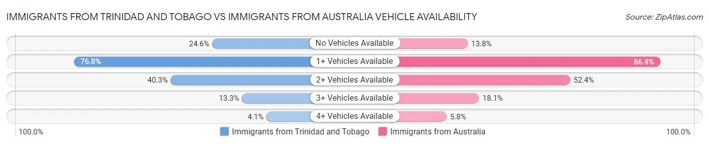 Immigrants from Trinidad and Tobago vs Immigrants from Australia Vehicle Availability