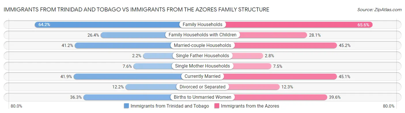 Immigrants from Trinidad and Tobago vs Immigrants from the Azores Family Structure