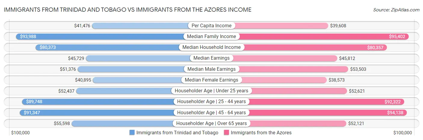 Immigrants from Trinidad and Tobago vs Immigrants from the Azores Income