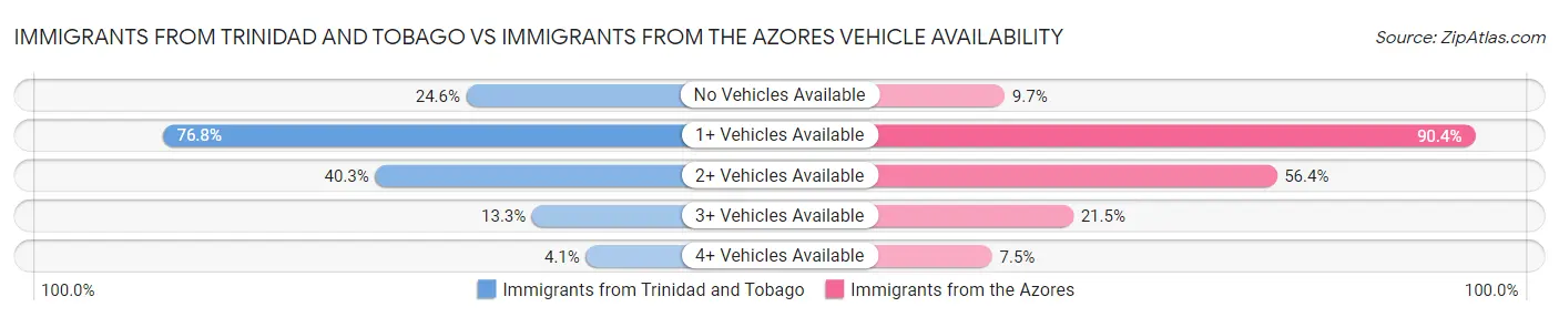 Immigrants from Trinidad and Tobago vs Immigrants from the Azores Vehicle Availability
