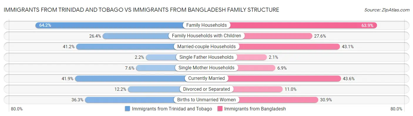 Immigrants from Trinidad and Tobago vs Immigrants from Bangladesh Family Structure