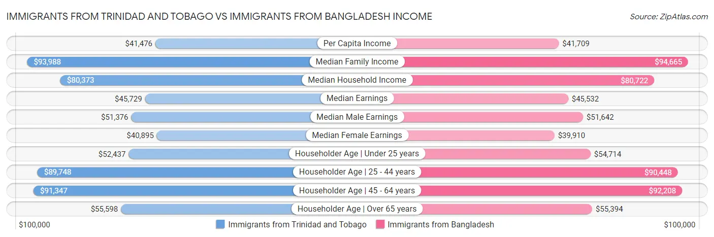 Immigrants from Trinidad and Tobago vs Immigrants from Bangladesh Income