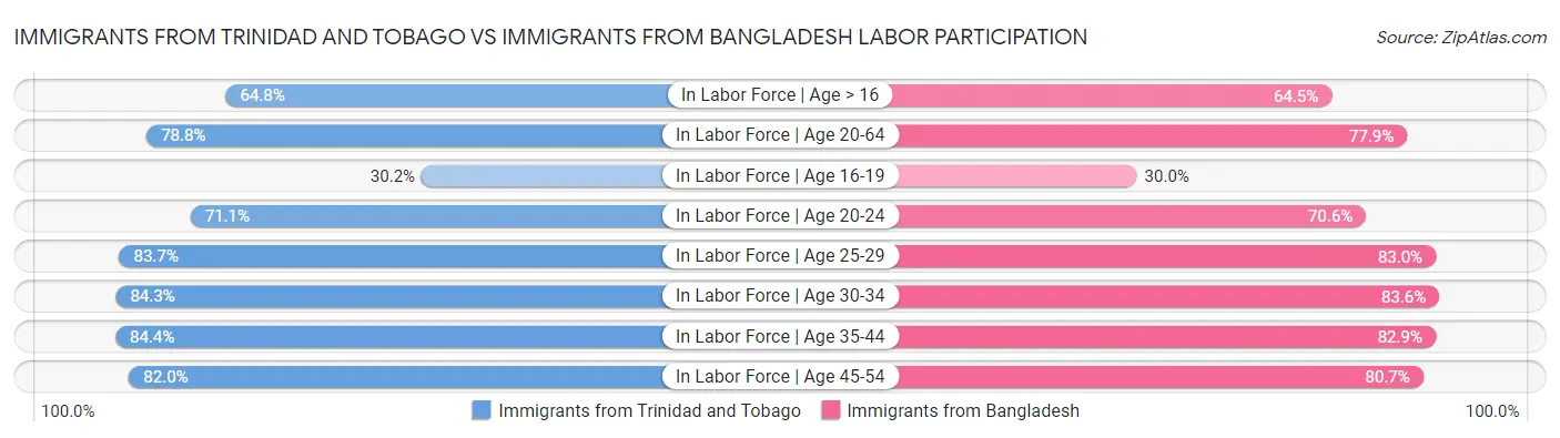 Immigrants from Trinidad and Tobago vs Immigrants from Bangladesh Labor Participation