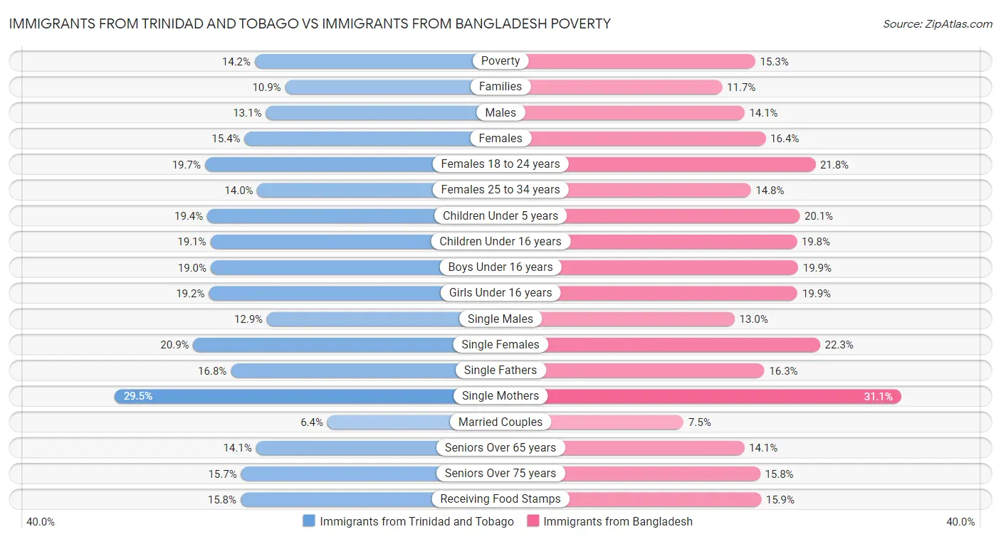 Immigrants from Trinidad and Tobago vs Immigrants from Bangladesh Poverty