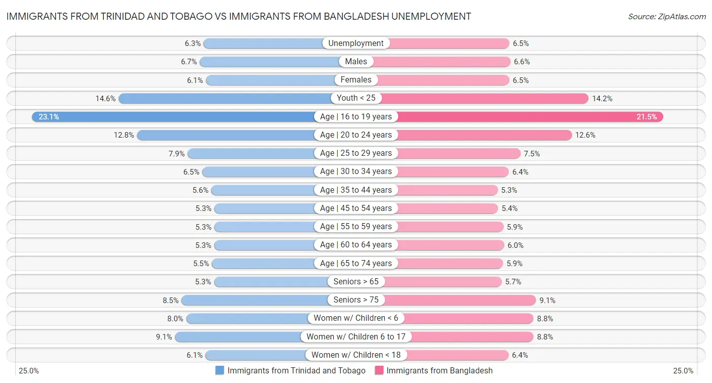 Immigrants from Trinidad and Tobago vs Immigrants from Bangladesh Unemployment