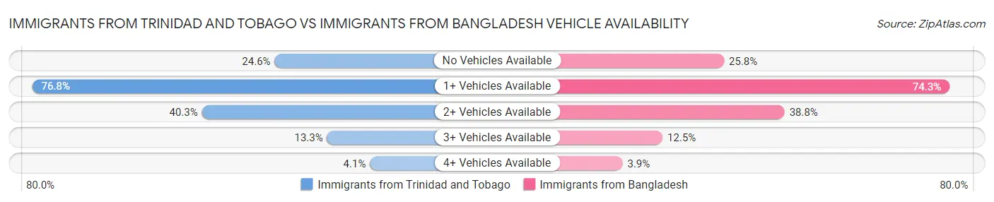 Immigrants from Trinidad and Tobago vs Immigrants from Bangladesh Vehicle Availability