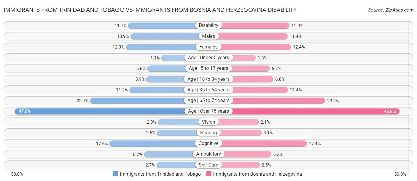 Immigrants from Trinidad and Tobago vs Immigrants from Bosnia and Herzegovina Disability