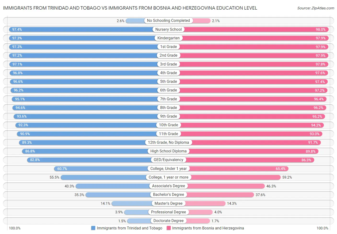 Immigrants from Trinidad and Tobago vs Immigrants from Bosnia and Herzegovina Education Level