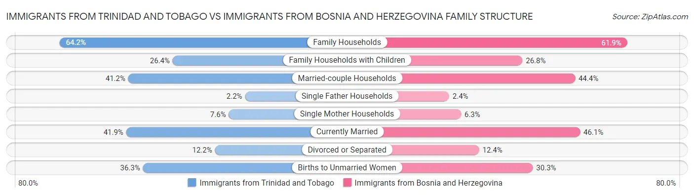 Immigrants from Trinidad and Tobago vs Immigrants from Bosnia and Herzegovina Family Structure