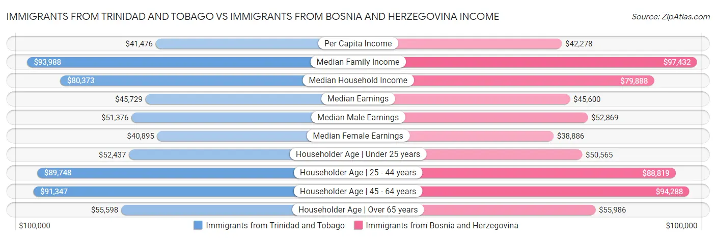 Immigrants from Trinidad and Tobago vs Immigrants from Bosnia and Herzegovina Income