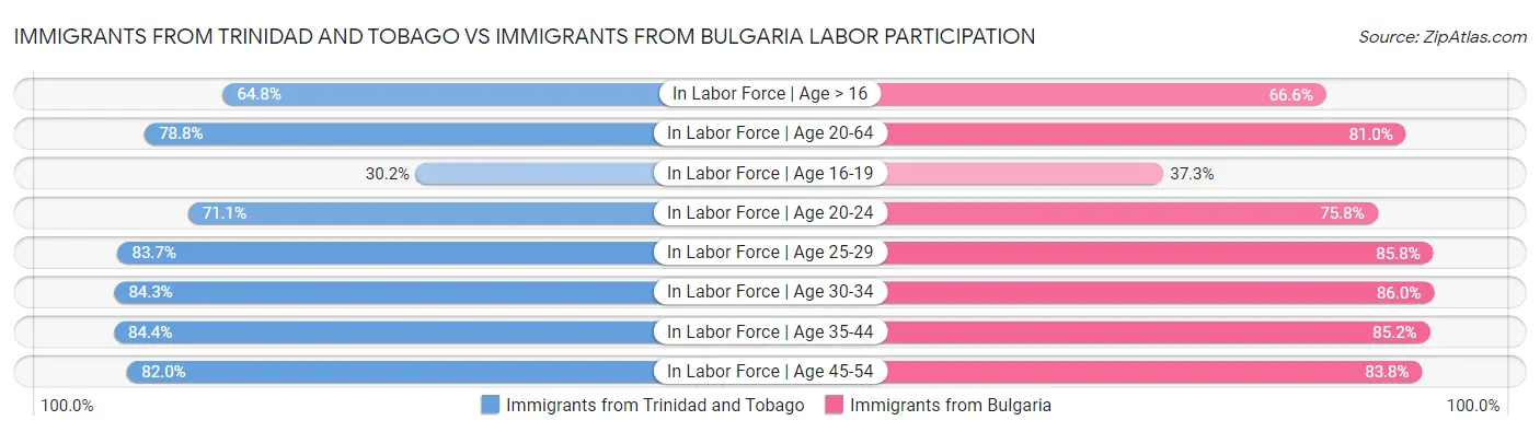 Immigrants from Trinidad and Tobago vs Immigrants from Bulgaria Labor Participation