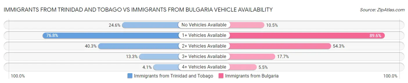 Immigrants from Trinidad and Tobago vs Immigrants from Bulgaria Vehicle Availability