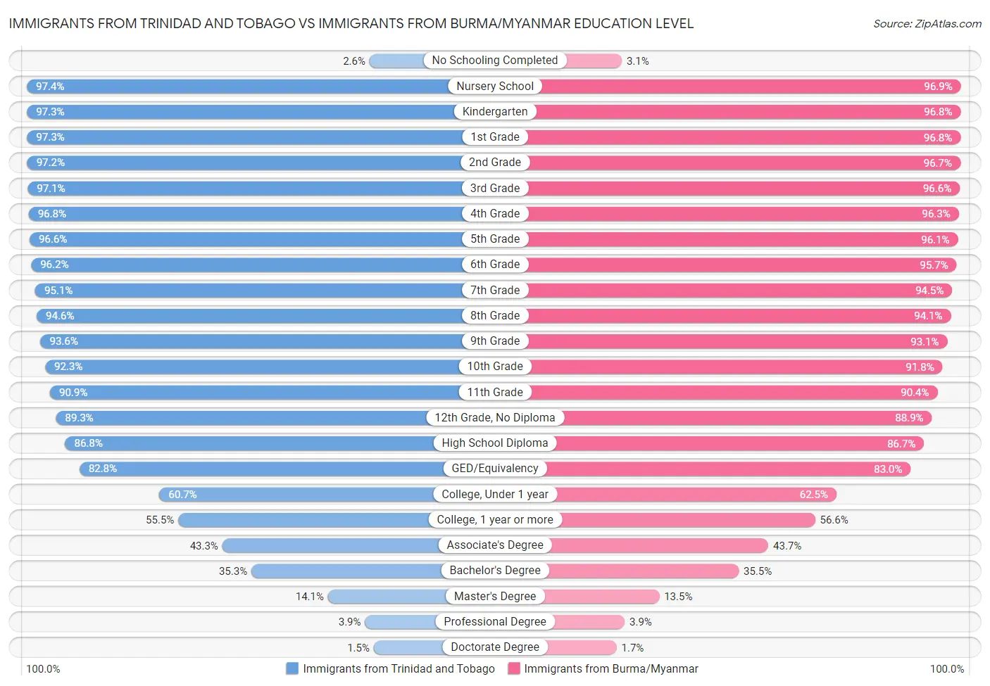 Immigrants from Trinidad and Tobago vs Immigrants from Burma/Myanmar Education Level
