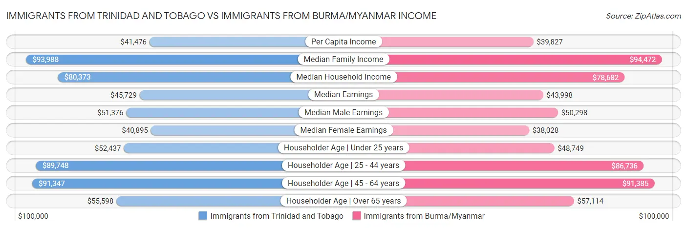Immigrants from Trinidad and Tobago vs Immigrants from Burma/Myanmar Income