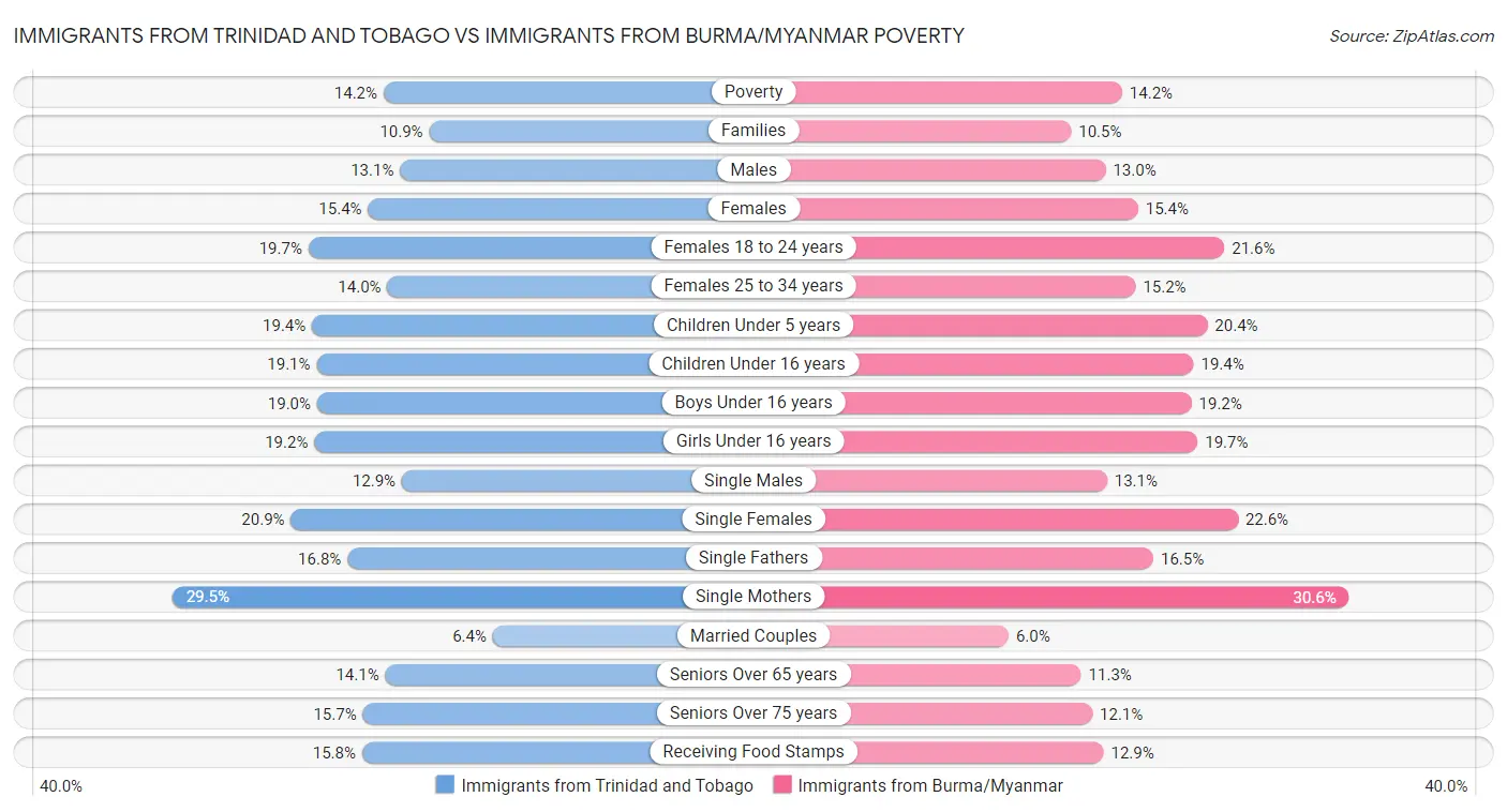 Immigrants from Trinidad and Tobago vs Immigrants from Burma/Myanmar Poverty