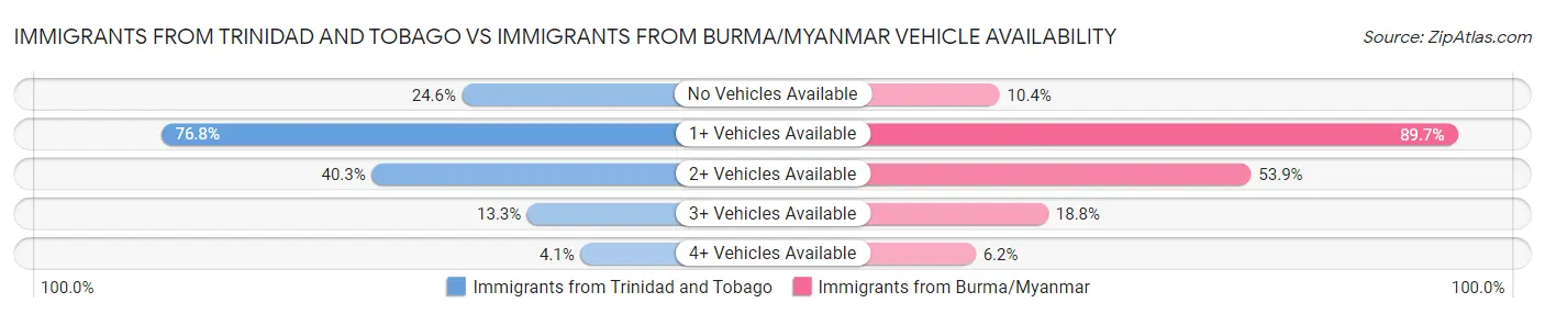 Immigrants from Trinidad and Tobago vs Immigrants from Burma/Myanmar Vehicle Availability