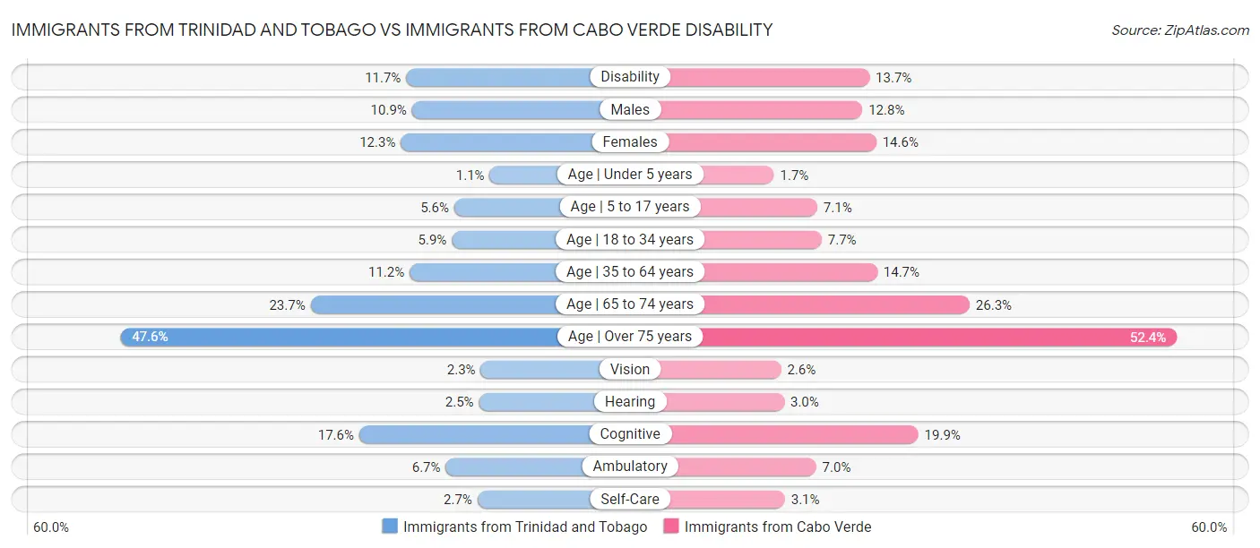 Immigrants from Trinidad and Tobago vs Immigrants from Cabo Verde Disability