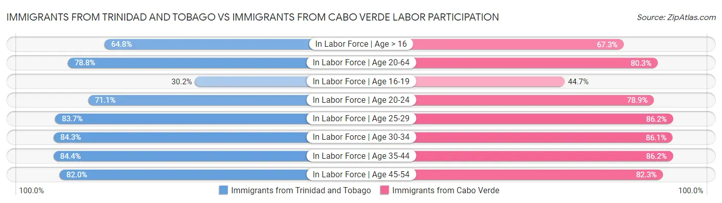 Immigrants from Trinidad and Tobago vs Immigrants from Cabo Verde Labor Participation