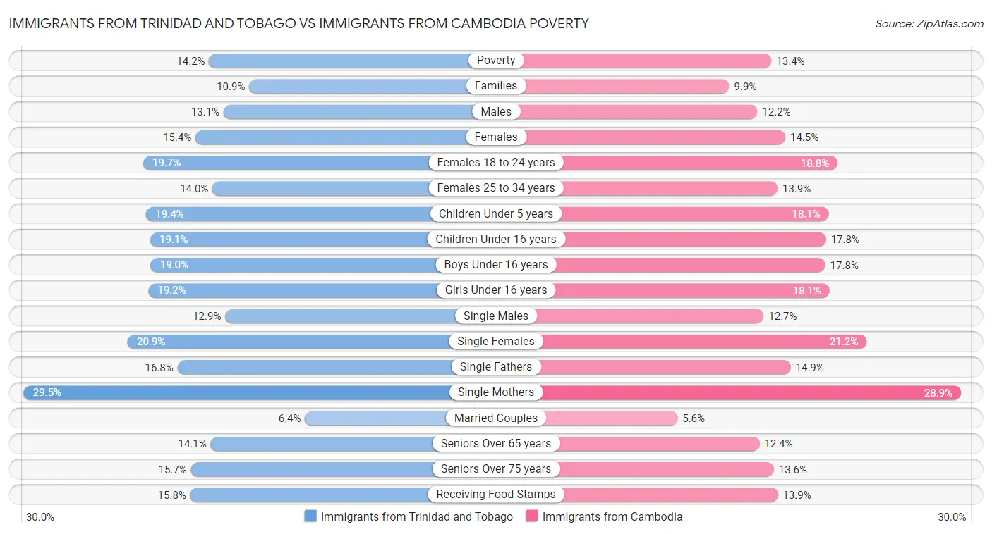 Immigrants from Trinidad and Tobago vs Immigrants from Cambodia Poverty