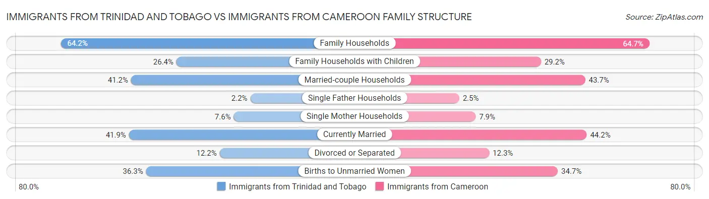 Immigrants from Trinidad and Tobago vs Immigrants from Cameroon Family Structure