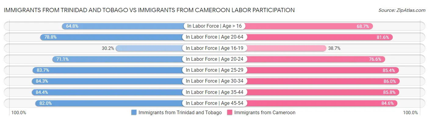 Immigrants from Trinidad and Tobago vs Immigrants from Cameroon Labor Participation