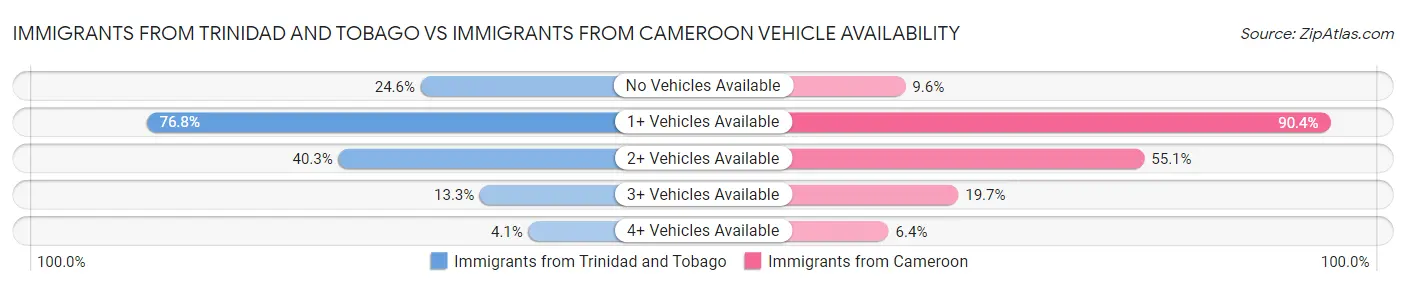 Immigrants from Trinidad and Tobago vs Immigrants from Cameroon Vehicle Availability
