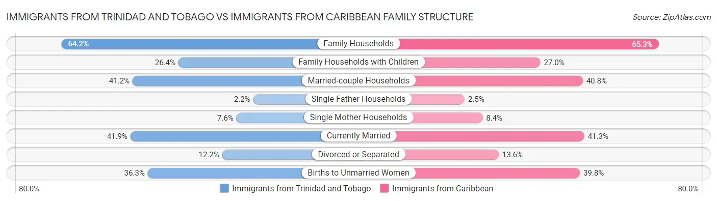 Immigrants from Trinidad and Tobago vs Immigrants from Caribbean Family Structure