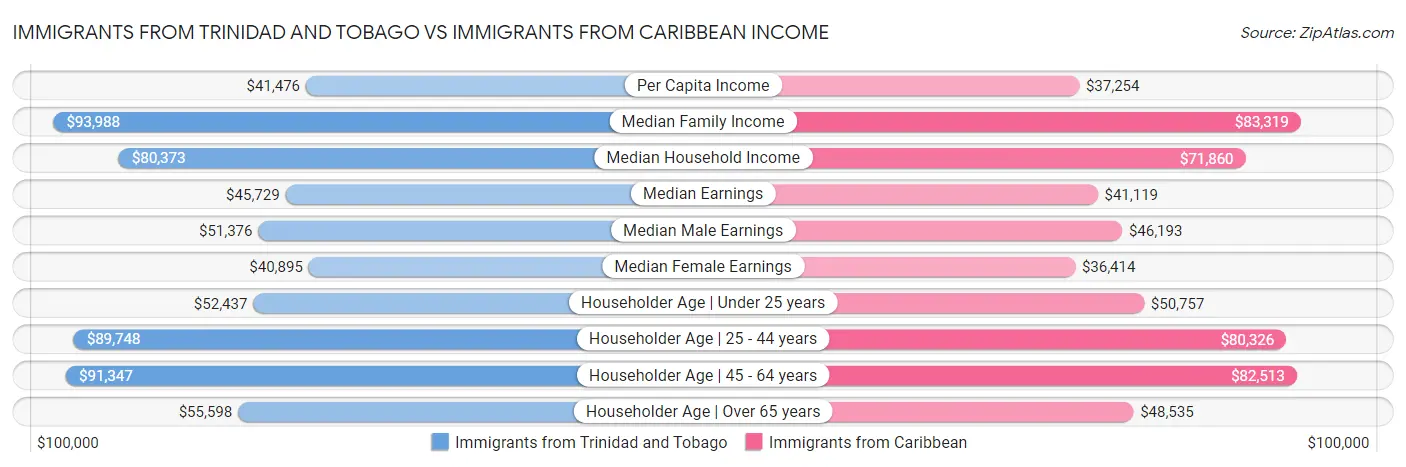 Immigrants from Trinidad and Tobago vs Immigrants from Caribbean Income