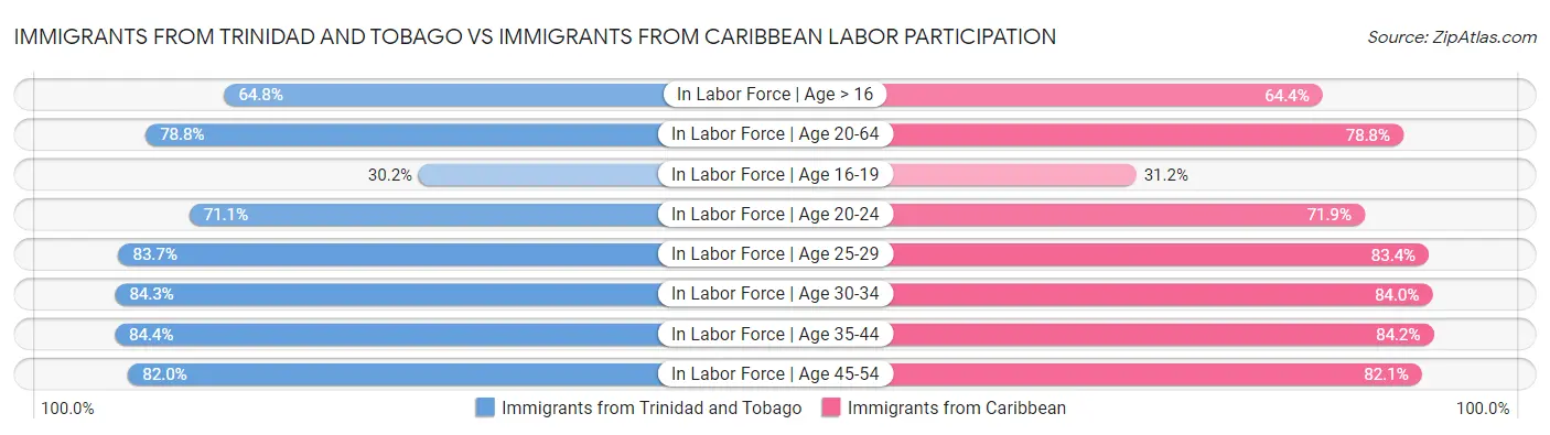 Immigrants from Trinidad and Tobago vs Immigrants from Caribbean Labor Participation