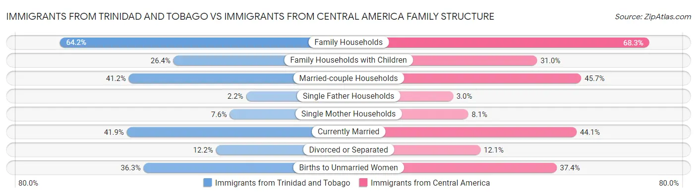 Immigrants from Trinidad and Tobago vs Immigrants from Central America Family Structure
