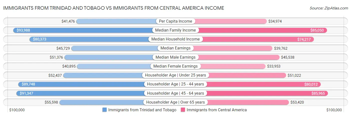 Immigrants from Trinidad and Tobago vs Immigrants from Central America Income
