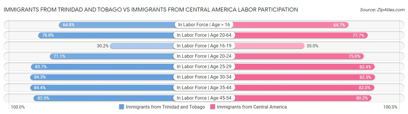 Immigrants from Trinidad and Tobago vs Immigrants from Central America Labor Participation
