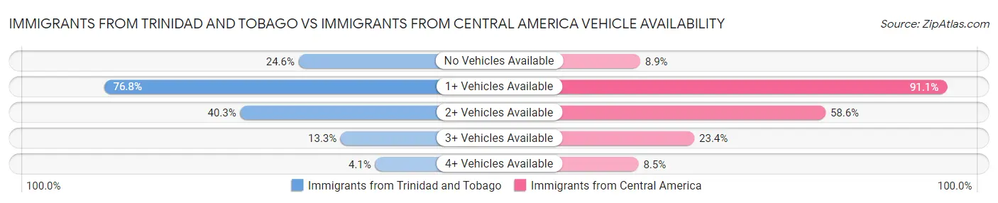 Immigrants from Trinidad and Tobago vs Immigrants from Central America Vehicle Availability