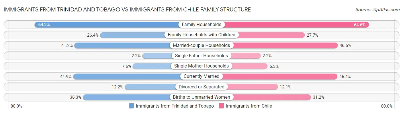 Immigrants from Trinidad and Tobago vs Immigrants from Chile Family Structure