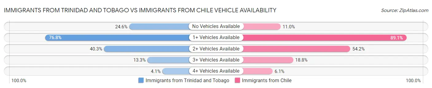 Immigrants from Trinidad and Tobago vs Immigrants from Chile Vehicle Availability