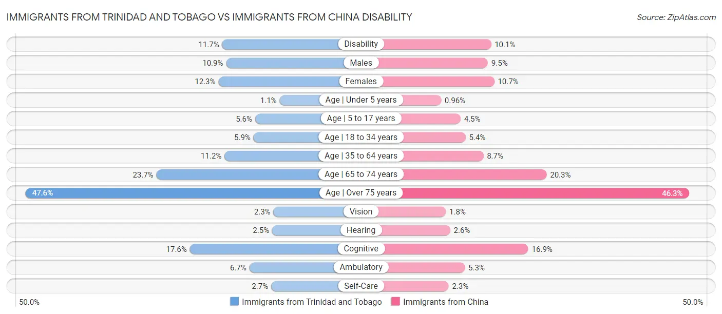 Immigrants from Trinidad and Tobago vs Immigrants from China Disability