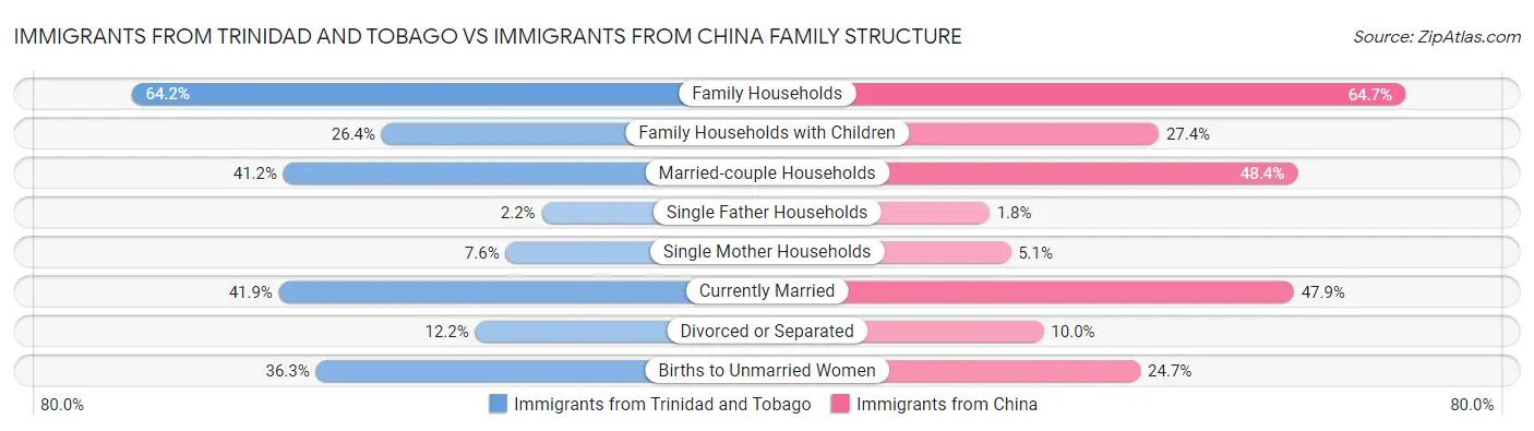 Immigrants from Trinidad and Tobago vs Immigrants from China Family Structure