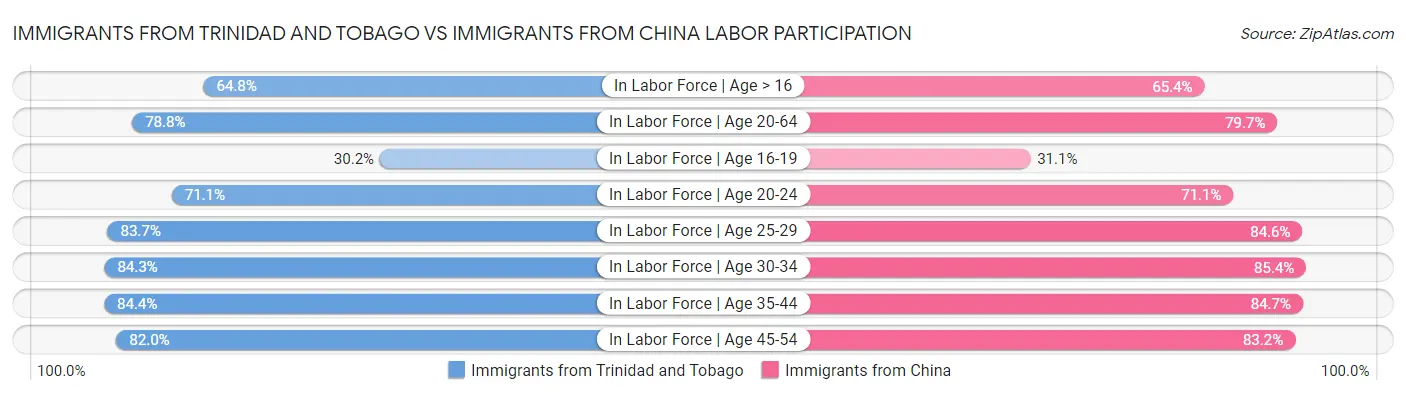 Immigrants from Trinidad and Tobago vs Immigrants from China Labor Participation
