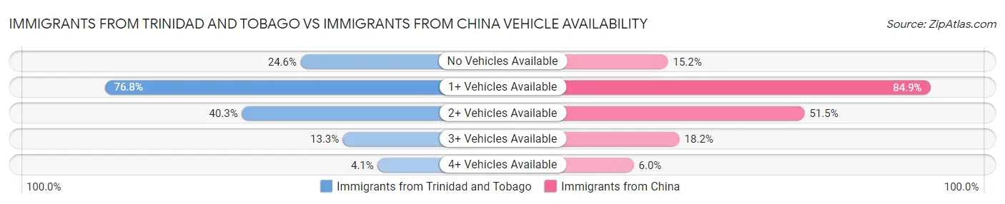 Immigrants from Trinidad and Tobago vs Immigrants from China Vehicle Availability
