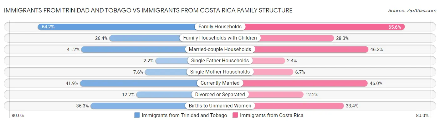 Immigrants from Trinidad and Tobago vs Immigrants from Costa Rica Family Structure